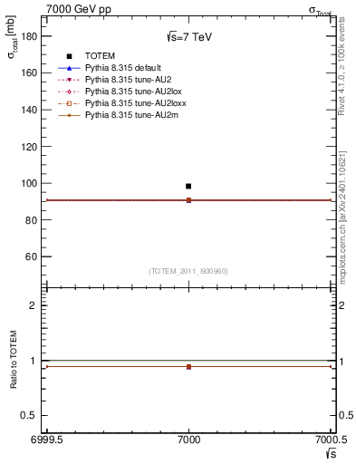 Plot of xsec in 7000 GeV pp collisions