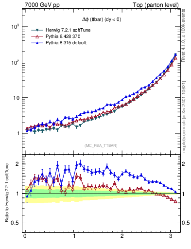 Plot of dphittbar in 7000 GeV pp collisions