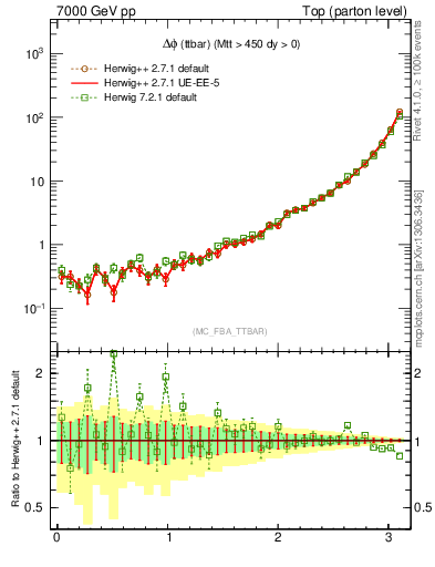 Plot of dphittbar in 7000 GeV pp collisions