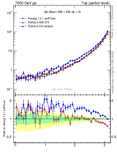 Plot of dphittbar in 7000 GeV pp collisions