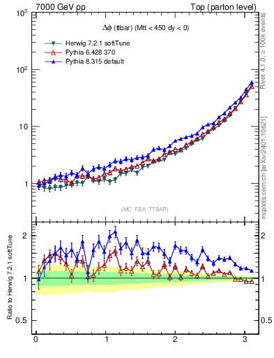 Plot of dphittbar in 7000 GeV pp collisions