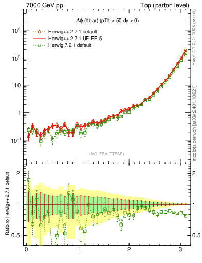 Plot of dphittbar in 7000 GeV pp collisions