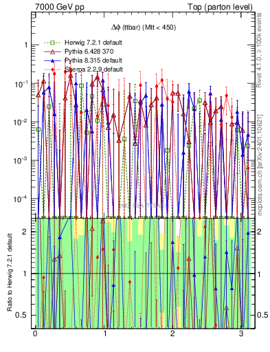 Plot of dphittbar.asym in 7000 GeV pp collisions