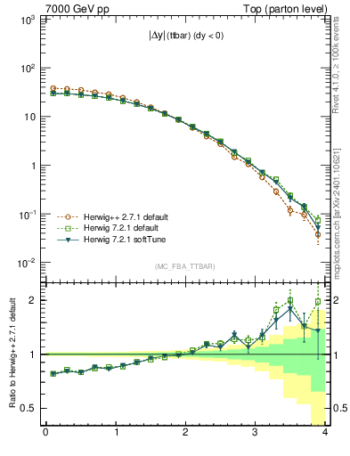 Plot of moddyttbar in 7000 GeV pp collisions