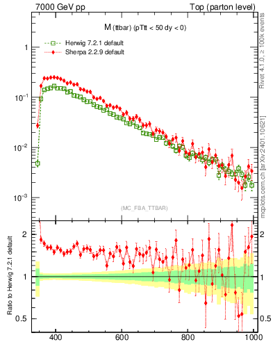Plot of mttbar in 7000 GeV pp collisions