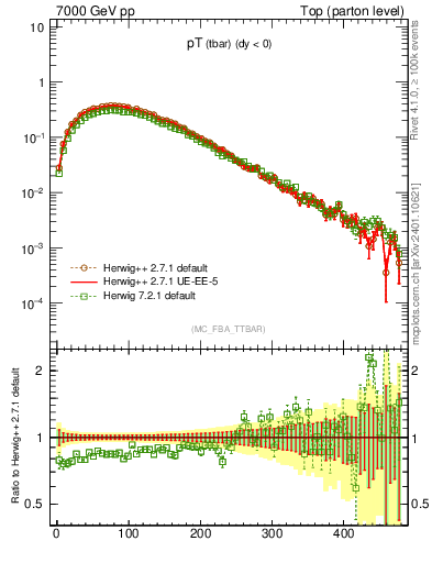 Plot of pTatop in 7000 GeV pp collisions