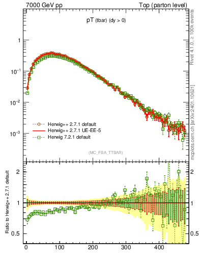 Plot of pTatop in 7000 GeV pp collisions