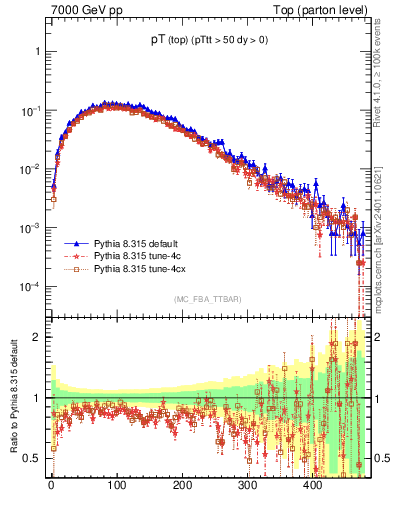 Plot of pTtop in 7000 GeV pp collisions