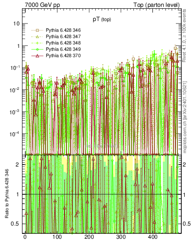 Plot of pTtop.asym in 7000 GeV pp collisions