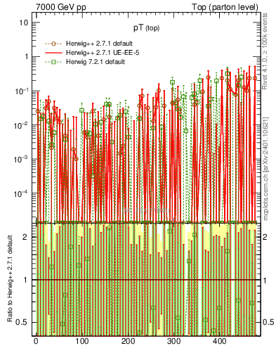 Plot of pTtop.asym in 7000 GeV pp collisions