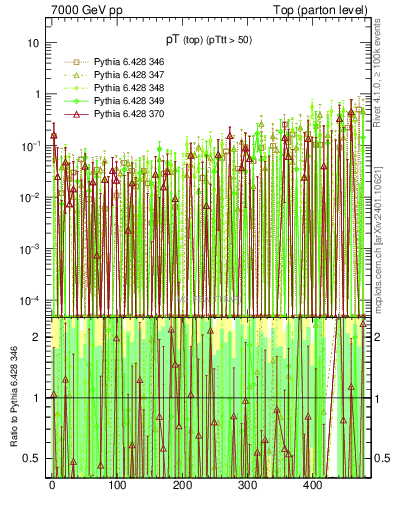 Plot of pTtop.asym in 7000 GeV pp collisions