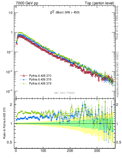 Plot of pTttbar in 7000 GeV pp collisions
