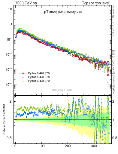 Plot of pTttbar in 7000 GeV pp collisions