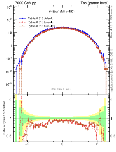 Plot of yttbar in 7000 GeV pp collisions