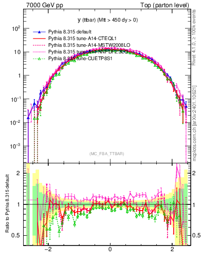 Plot of yttbar in 7000 GeV pp collisions