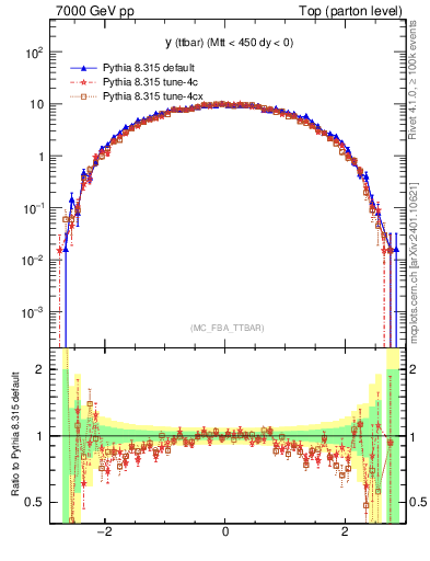 Plot of yttbar in 7000 GeV pp collisions