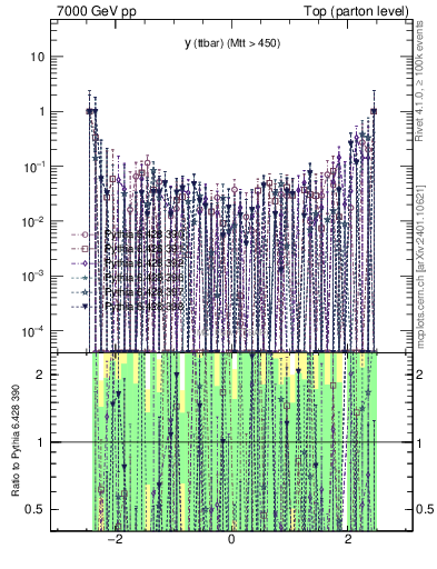 Plot of yttbar.asym in 7000 GeV pp collisions