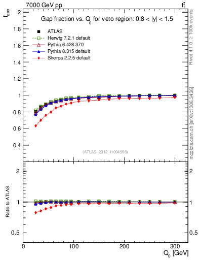 Plot of gapfr-vs-Q0 in 7000 GeV pp collisions