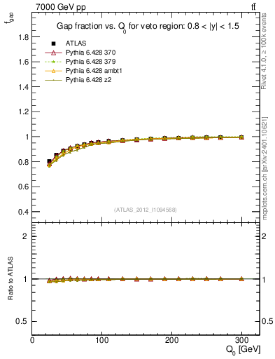Plot of gapfr-vs-Q0 in 7000 GeV pp collisions