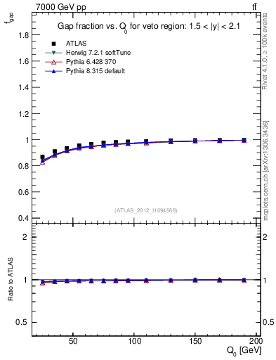 Plot of gapfr-vs-Q0 in 7000 GeV pp collisions