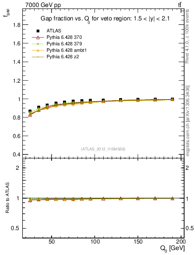 Plot of gapfr-vs-Q0 in 7000 GeV pp collisions