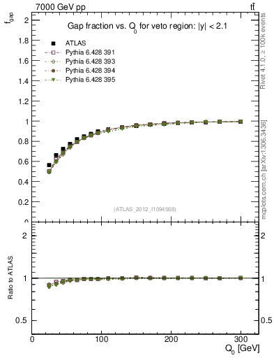 Plot of gapfr-vs-Q0 in 7000 GeV pp collisions