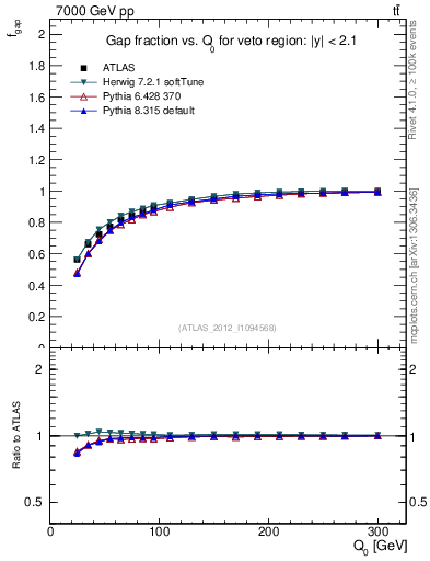Plot of gapfr-vs-Q0 in 7000 GeV pp collisions