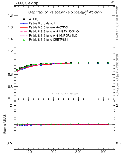 Plot of gapfr-vs-Qsum in 7000 GeV pp collisions