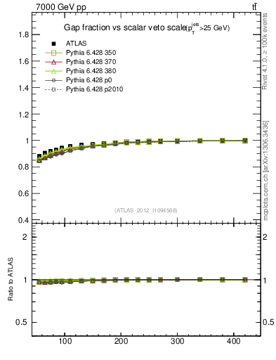 Plot of gapfr-vs-Qsum in 7000 GeV pp collisions