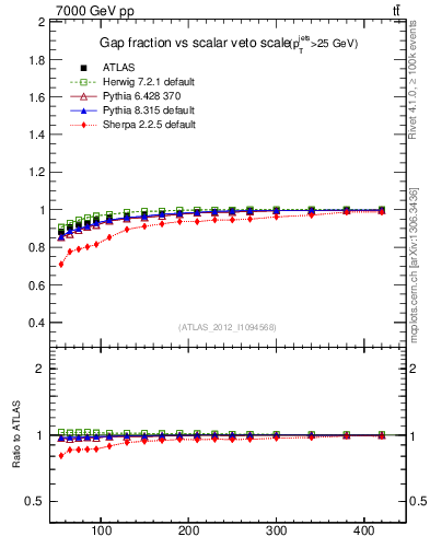 Plot of gapfr-vs-Qsum in 7000 GeV pp collisions