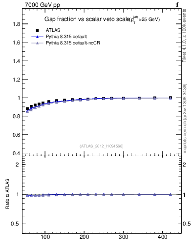 Plot of gapfr-vs-Qsum in 7000 GeV pp collisions