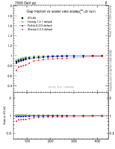 Plot of gapfr-vs-Qsum in 7000 GeV pp collisions