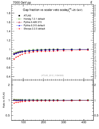 Plot of gapfr-vs-Qsum in 7000 GeV pp collisions
