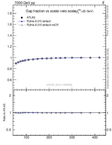 Plot of gapfr-vs-Qsum in 7000 GeV pp collisions