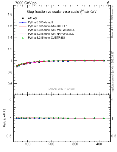 Plot of gapfr-vs-Qsum in 7000 GeV pp collisions