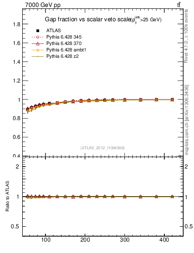 Plot of gapfr-vs-Qsum in 7000 GeV pp collisions