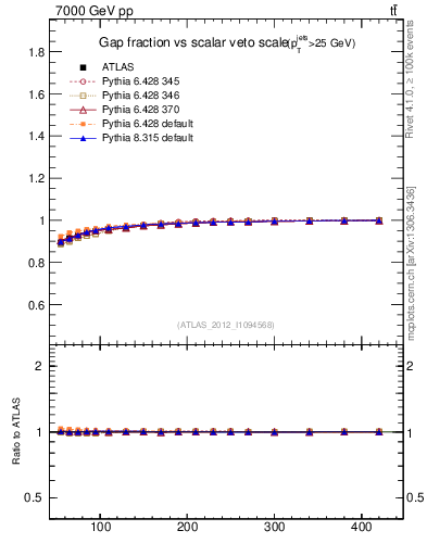 Plot of gapfr-vs-Qsum in 7000 GeV pp collisions