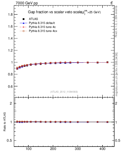 Plot of gapfr-vs-Qsum in 7000 GeV pp collisions