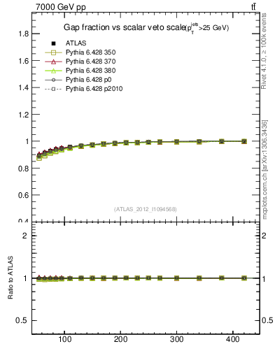 Plot of gapfr-vs-Qsum in 7000 GeV pp collisions