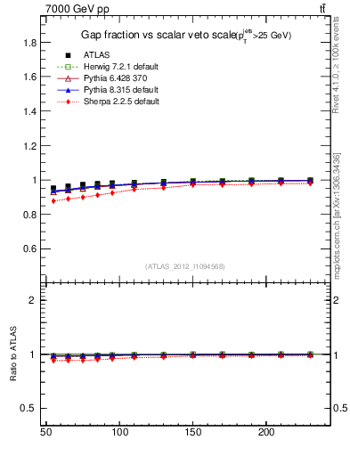 Plot of gapfr-vs-Qsum in 7000 GeV pp collisions