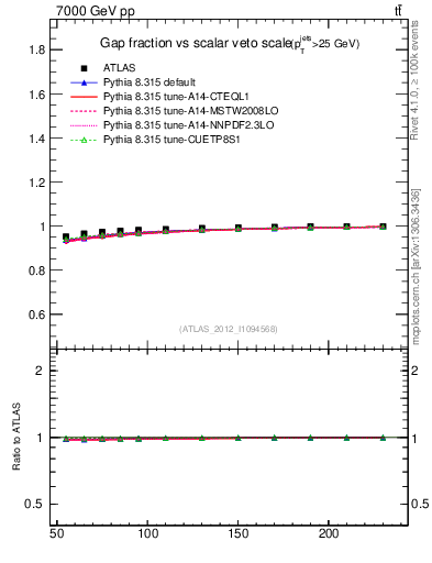 Plot of gapfr-vs-Qsum in 7000 GeV pp collisions