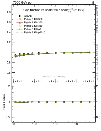 Plot of gapfr-vs-Qsum in 7000 GeV pp collisions