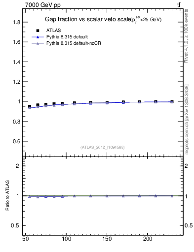 Plot of gapfr-vs-Qsum in 7000 GeV pp collisions