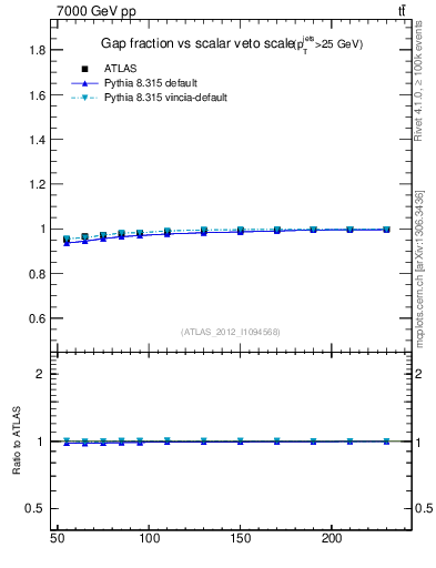 Plot of gapfr-vs-Qsum in 7000 GeV pp collisions