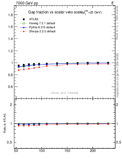 Plot of gapfr-vs-Qsum in 7000 GeV pp collisions