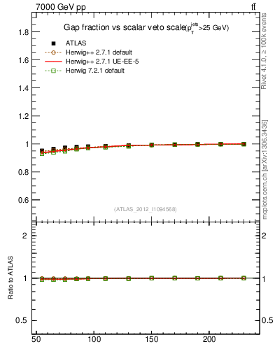 Plot of gapfr-vs-Qsum in 7000 GeV pp collisions