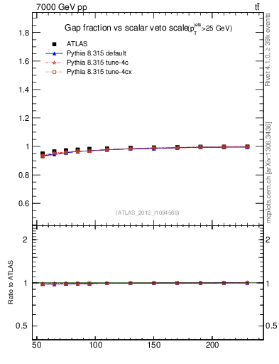 Plot of gapfr-vs-Qsum in 7000 GeV pp collisions