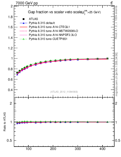 Plot of gapfr-vs-Qsum in 7000 GeV pp collisions