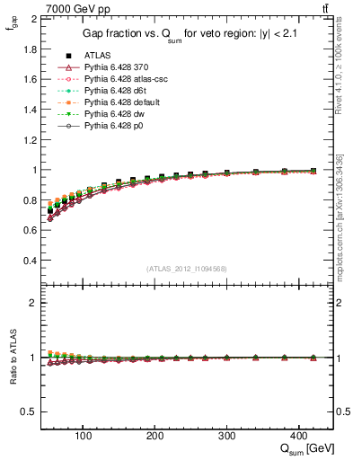 Plot of gapfr-vs-Qsum in 7000 GeV pp collisions