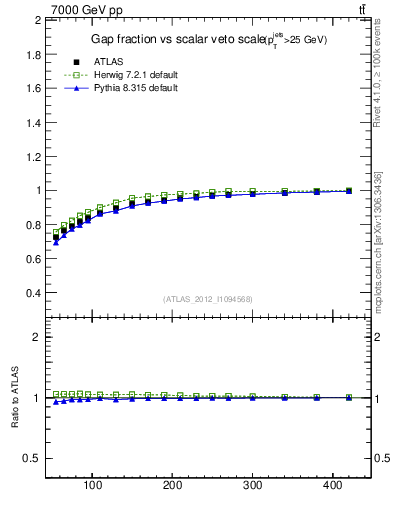 Plot of gapfr-vs-Qsum in 7000 GeV pp collisions